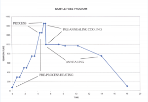 Glass Fusing Temperature Chart